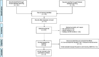 Effects of the ketogenic diet on bone health: A systematic review